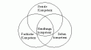 Die Grafik zeigt drei sich überlappende Kreise. Die Kreise werden mit "Soziale Kompetenz", "Fachliche Kompetenz" und "Selbstkompetenz" bezeichnet. Die Überlappung der Kreise wird als "Handlungskompetenz" bezeichnet